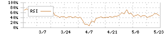 ジェイック(7073)のRSI