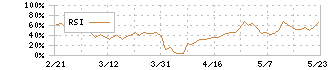 トゥエンティーフォーセブン(7074)のRSI