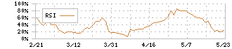 ＱＬＳホールディングス(7075)のRSI