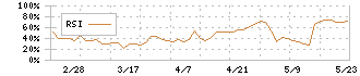 名南Ｍ＆Ａ(7076)のRSI