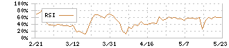 ＡＬｉＮＫインターネット(7077)のRSI