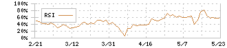 ＩＮＣＬＵＳＩＶＥ(7078)のRSI