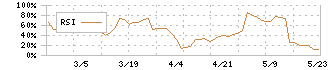 ＷＤＢココ(7079)のRSI