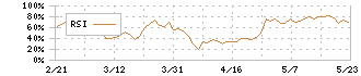 スポーツフィールド(7080)のRSI