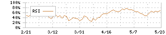 ジモティー(7082)のRSI