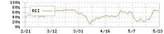 ＡＨＣグループ(7083)のRSI