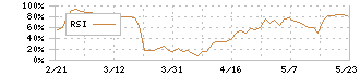 Ｓｍｉｌｅ　Ｈｏｌｄｉｎｇｓ(7084)のRSI