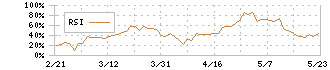 カーブスホールディングス(7085)のRSI