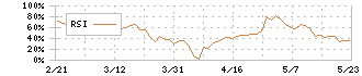 ウイルテック(7087)のRSI