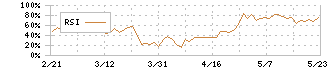 フォーラムエンジニアリング(7088)のRSI