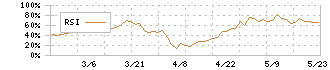 フォースタートアップス(7089)のRSI