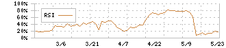 リグア(7090)のRSI