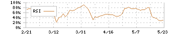 リビングプラットフォーム(7091)のRSI