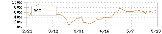 アディッシュ(7093)のRSI