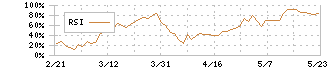 ＮｅｘＴｏｎｅ(7094)のRSI