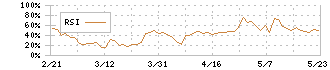 Ｍａｃｂｅｅ　Ｐｌａｎｅｔ(7095)のRSI