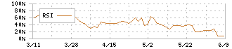 ステムセル研究所(7096)のRSI