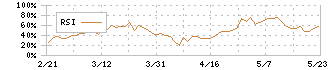 日本車輌製造(7102)のRSI