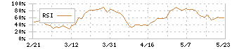 クラシコム(7110)のRSI