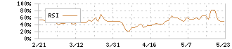 ＩＮＥＳＴ(7111)のRSI