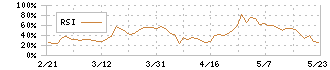 キューブ(7112)のRSI