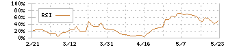 フーディソン(7114)のRSI