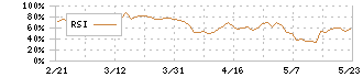 アルファパーチェス(7115)のRSI