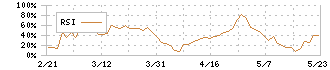 ダイワ通信(7116)のRSI