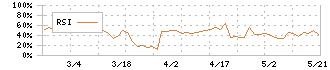 伸和ホールディングス(7118)のRSI