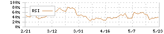 ハルメクホールディングス(7119)のRSI