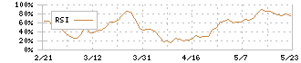 ＳＨＩＮＫＯ(7120)のRSI