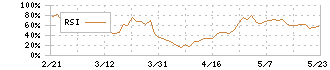 近畿車輛(7122)のRSI