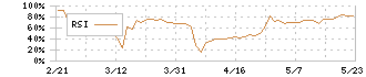 グローバルスタイル(7126)のRSI