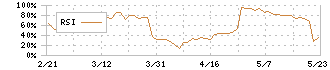 一家ホールディングス(7127)のRSI