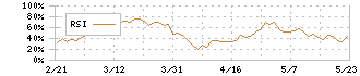 フルサト・マルカホールディングス(7128)のRSI