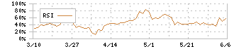 ミアヘルサホールディングス(7129)のRSI