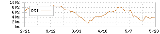 ヤマエグループホールディングス(7130)のRSI