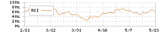 のむら産業(7131)のRSI