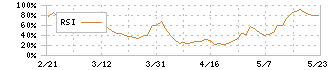 ＨＹＵＧＡ　ＰＲＩＭＡＲＹ　ＣＡＲＥ(7133)のRSI