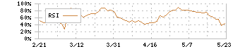 ジャパンクラフトホールディングス(7135)のRSI