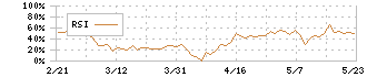 ＴＯＲＩＣＯ(7138)のRSI