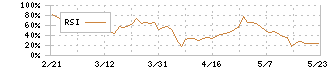 ペットゴー(7140)のRSI