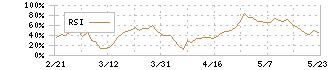 ＦＰＧ(7148)のRSI