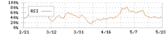 島根銀行(7150)のRSI