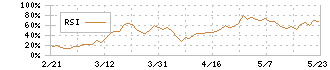 ライフネット生命保険(7157)のRSI