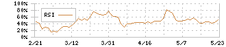 じもとホールディングス(7161)のRSI