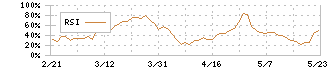 アストマックス(7162)のRSI