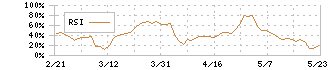 住信ＳＢＩネット銀行(7163)のRSI