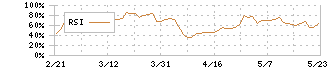 全国保証(7164)のRSI