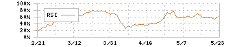 めぶきフィナンシャルグループ(7167)のRSI